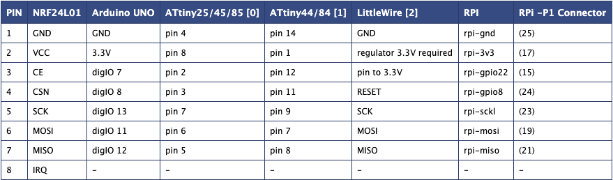 table
